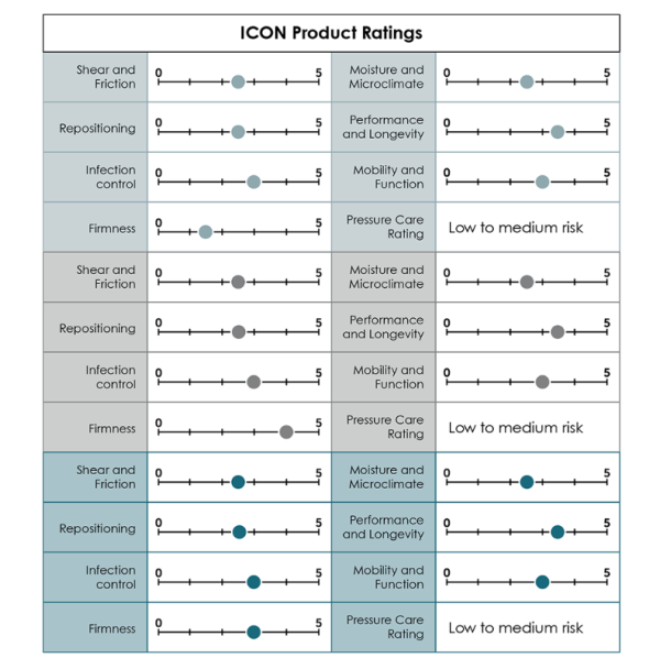 Forte ICON Homecare Mattress - Image 5